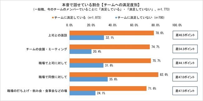 チームに「満足している」層、「満足していない」層それぞれの「本音で話せている割合」