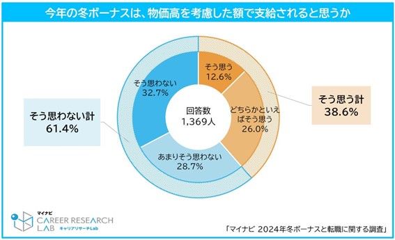 冬ボーナスの物価高考慮について