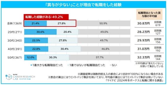 賞与が理由の転職経験