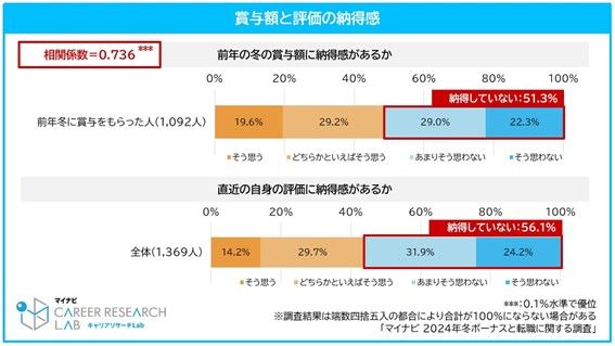 賞与額と評価の納得感