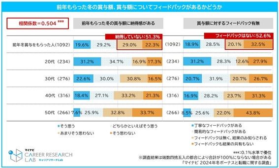 賞与額と評価の納得感の相関分析