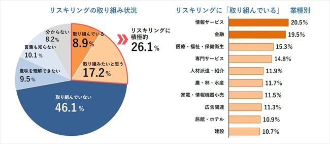 リスキリングの取り組み状況