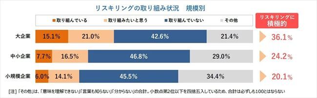 リスキリングの取り組み状況（企業規模別）