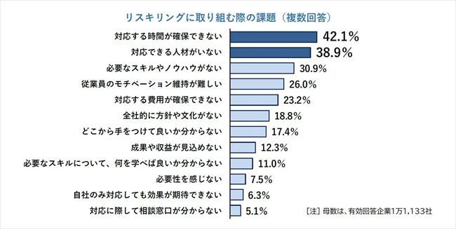 リスキリングに取り組む際の課題