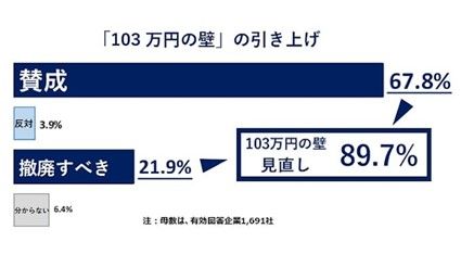 103万円の壁の引き上げについて