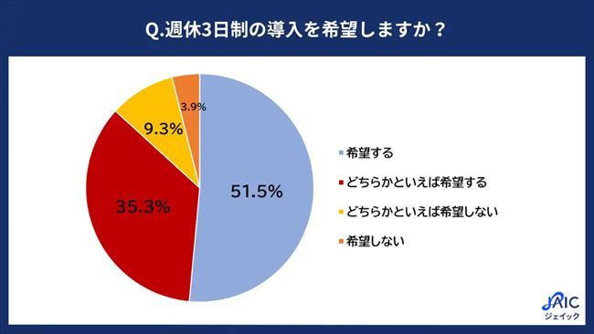 週休3日制の導入を希望するか？