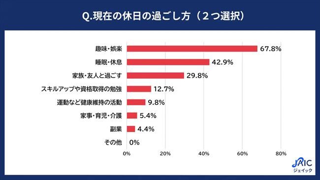 現在の休日の過ごし方