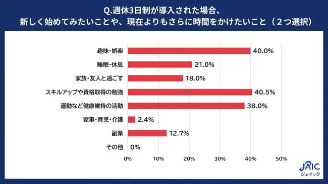 週休3日制が導入された場合、新しく始めてみたいことや、現在よりもさらに時間をかけたいこと