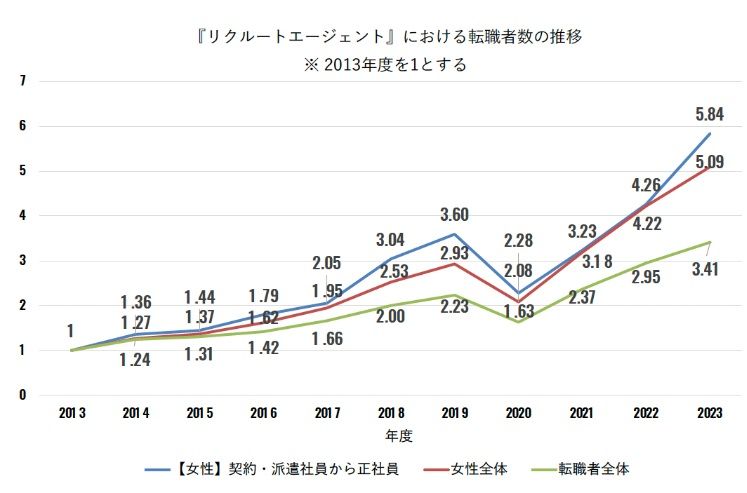 転職者数の推移