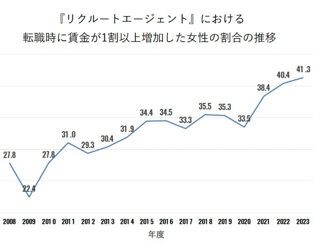 女性の転職者の賃金動向