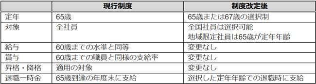 「67歳選択定年制度」における、定年年齢による主な処遇