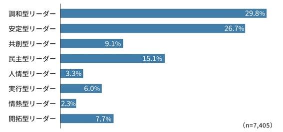 理想の上司のリーダーシップタイプ