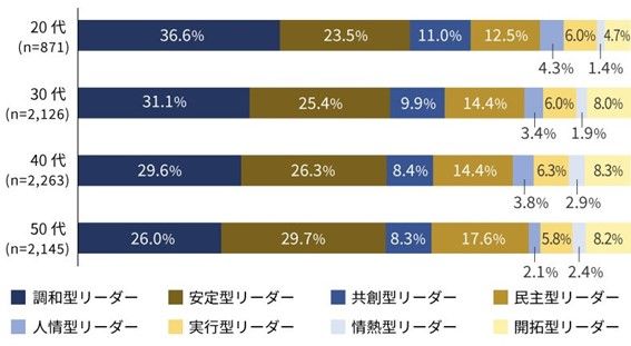 理想の上司のリーダーシップタイプ（年代別）