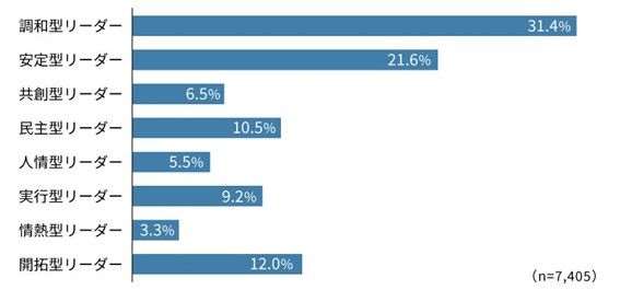 実際の上司のリーダーシップタイプ
