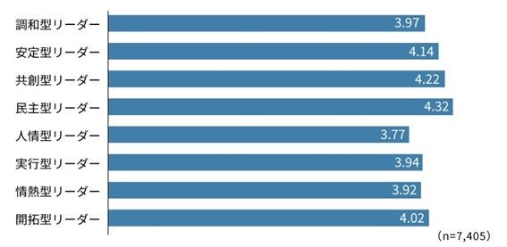 上司のリーダーシップタイプ別　回答者の上司への信頼感の得点