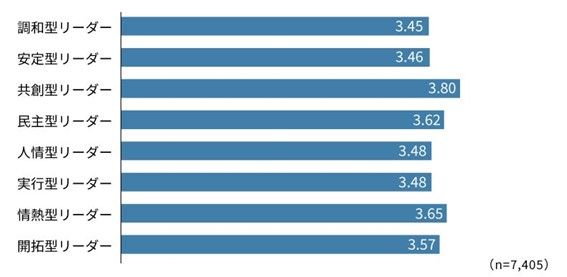 上司のリーダーシップタイプ別　回答者の昇進意欲の得点