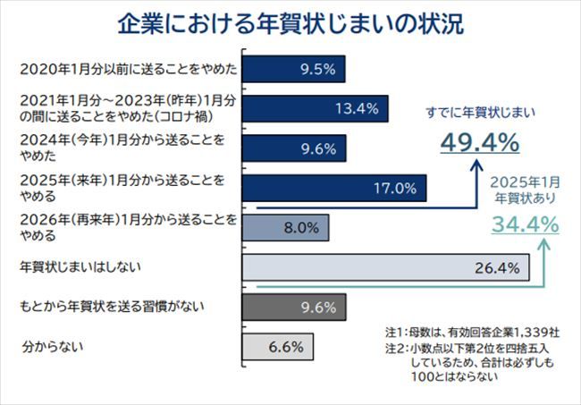 年賀状じまいの状況