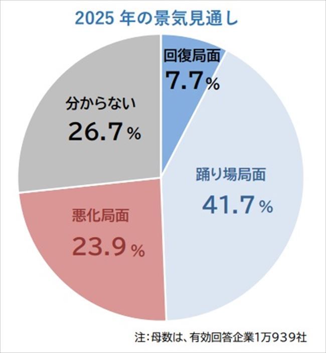 2025年の景気見通し