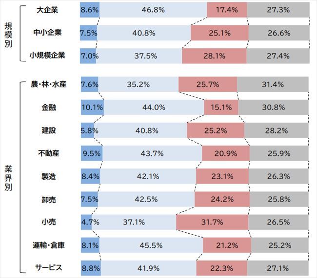 企業規模別の景気見通し