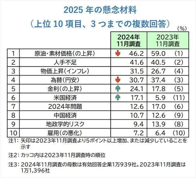 2025年の景気に悪影響を及ぼす懸念材料