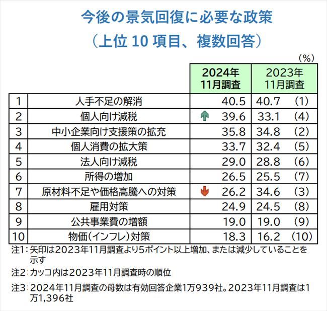 景気が回復するために必要な政策