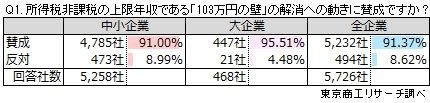 年収の壁解消の賛否（企業規模別）