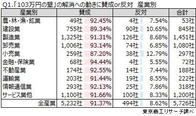 年収の壁解消の賛否（産業別）