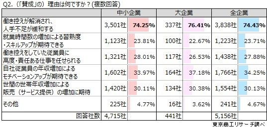 年収の壁解消に賛成の理由