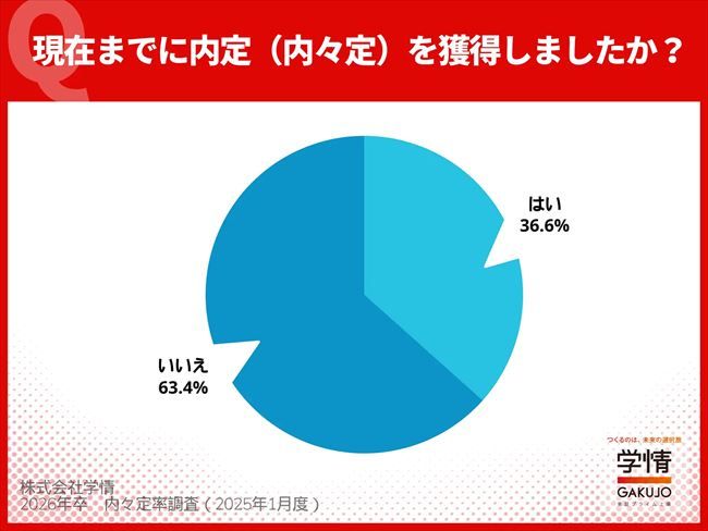 現在までに内定（内々定）を獲得したか？