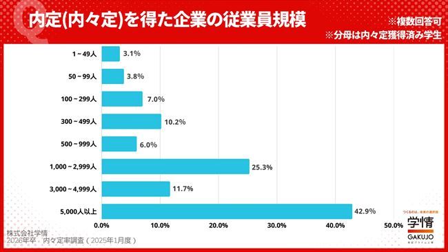 内定（内々定）を得た企業の従業員規模