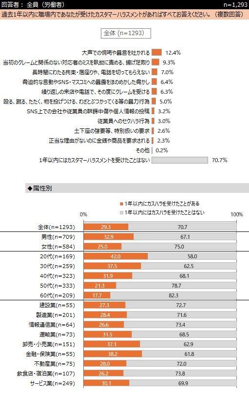 カスハラ被害の有無