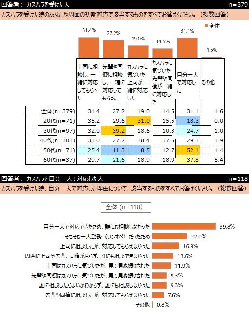 カスハラへの対応実態