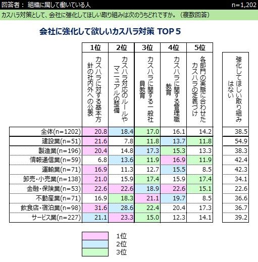 会社に強化してほしいカスハラ対応