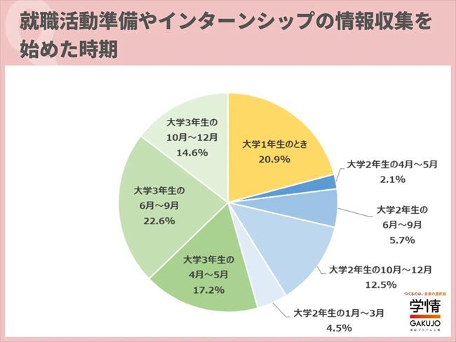 就職活動準備やインターンシップの情報収集を始めた時期