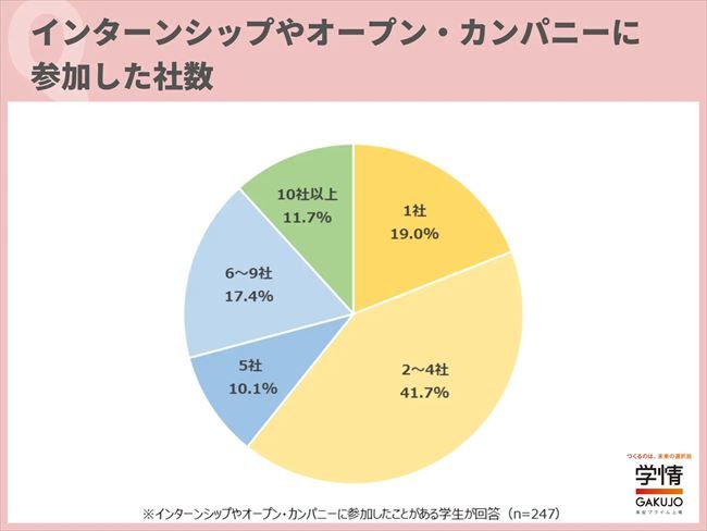 インターンシップやオープン・カンパニーに参加した社数