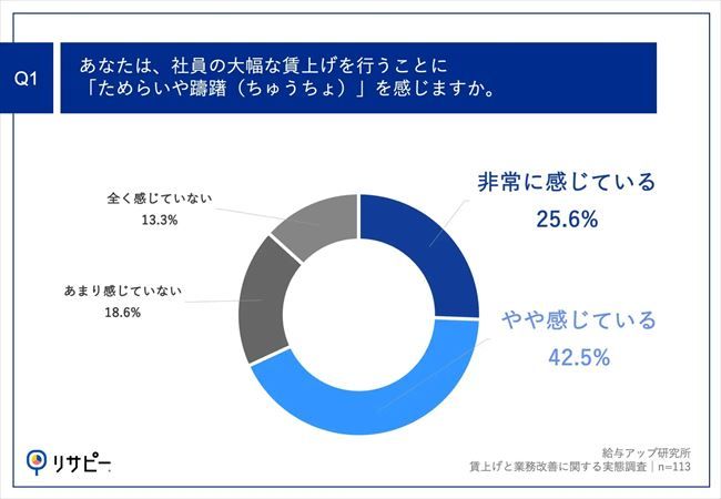 社員の大幅な賃上げを行うことにためらいや躊躇を感じるか