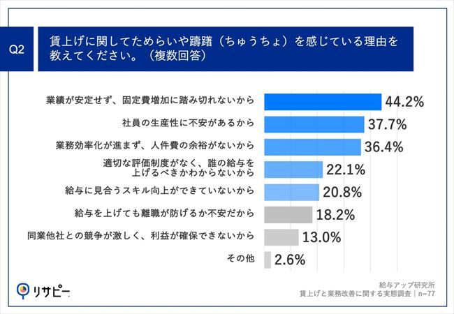 大幅な賃上げをためらう理由