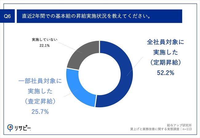 直近2年間での基本給の昇給実施状況