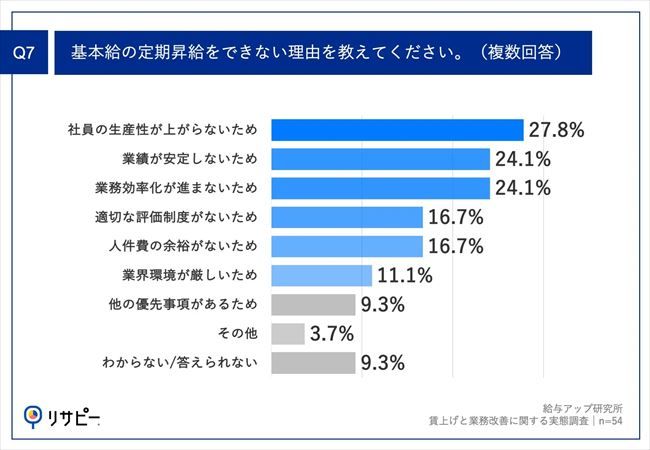 基本給の定期昇給をできない理由