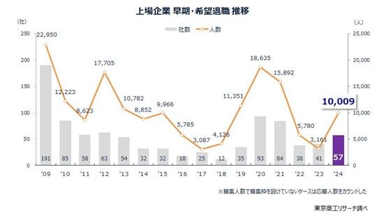 上場企業：早期・希望退職推移