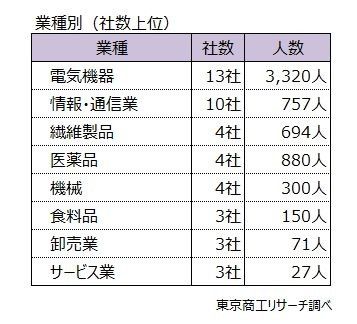 上場企業：早期・希望退職（業種別）