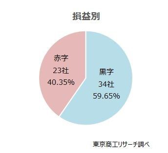 上場企業：早期・希望退職（損益別）