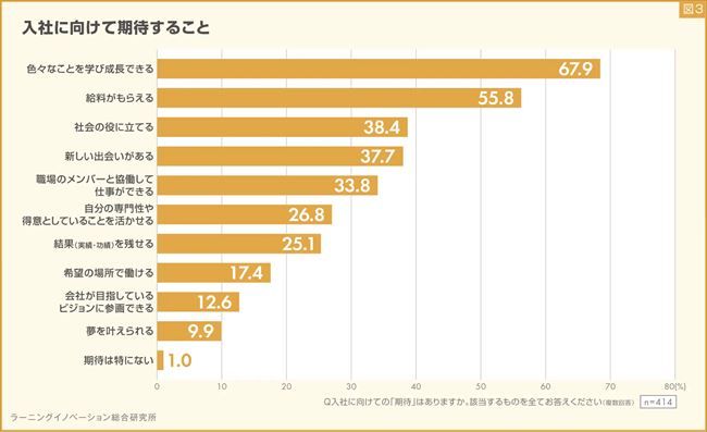 入社に向けて期待すること