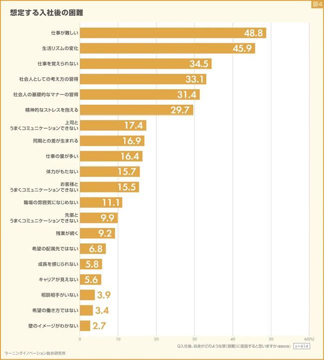 想定する入社後の困難