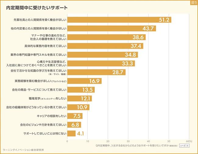 内定期間中に受けたいサポート