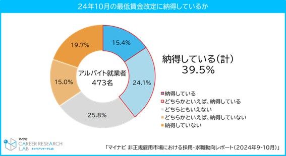 【個人】2024年最低賃金改定への納得感