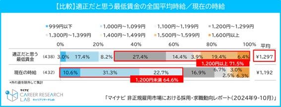 【個人】適正だと思う時給／現在の時給の比較