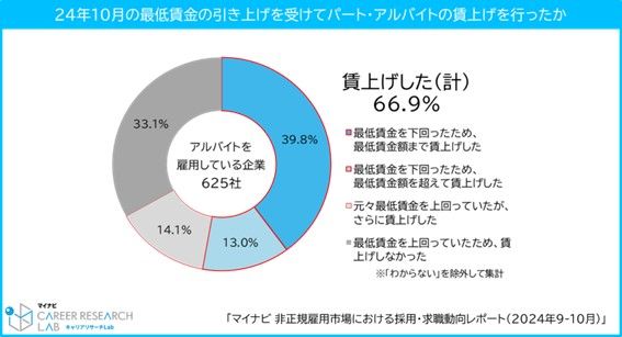 最低賃金改定後の賃上げの有無