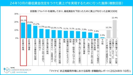 最低賃金改定後の賃上げを実施するために行った施策