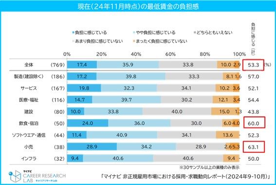 現在の最低賃金の負担感